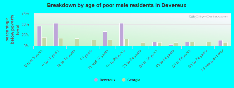 Breakdown by age of poor male residents in Devereux