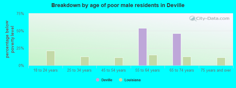 Breakdown by age of poor male residents in Deville
