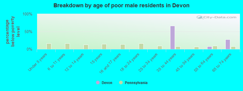Breakdown by age of poor male residents in Devon