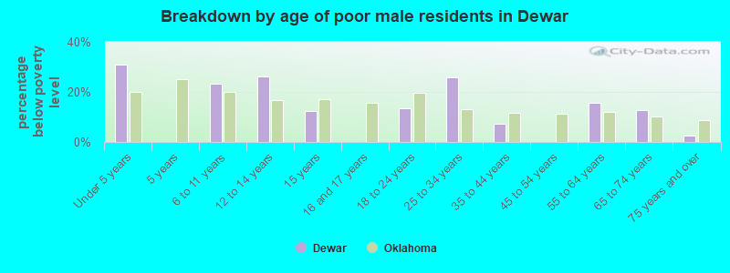 Breakdown by age of poor male residents in Dewar
