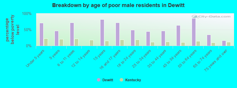 Breakdown by age of poor male residents in Dewitt