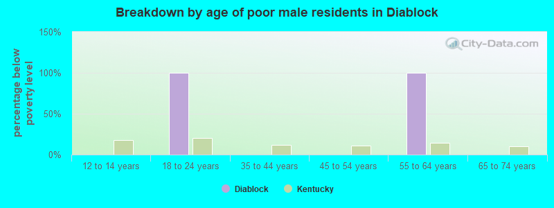 Breakdown by age of poor male residents in Diablock