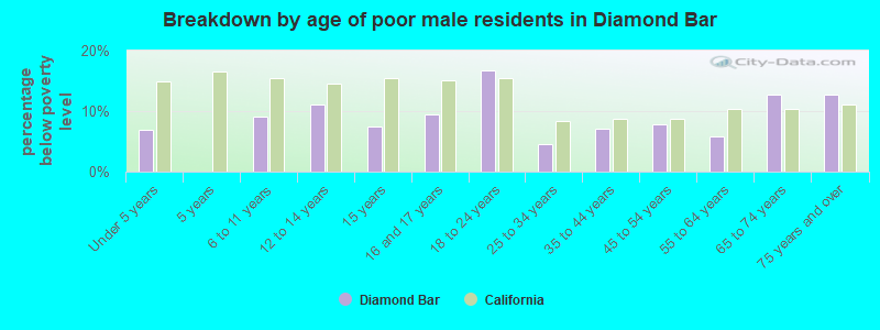 Breakdown by age of poor male residents in Diamond Bar