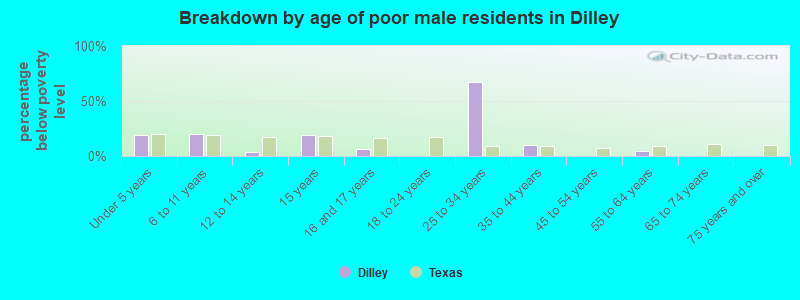 Breakdown by age of poor male residents in Dilley