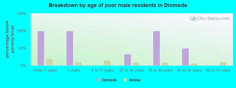 Breakdown by age of poor male residents in Diomede