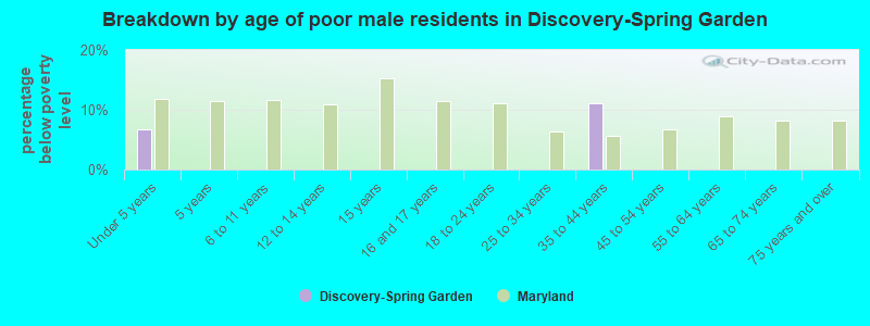 Breakdown by age of poor male residents in Discovery-Spring Garden