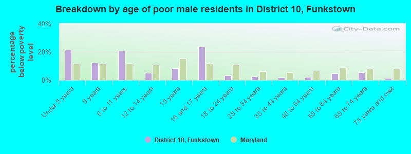 Breakdown by age of poor male residents in District 10, Funkstown