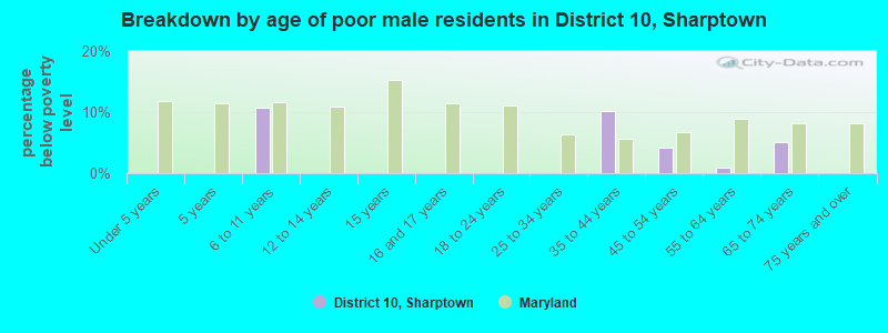 Breakdown by age of poor male residents in District 10, Sharptown