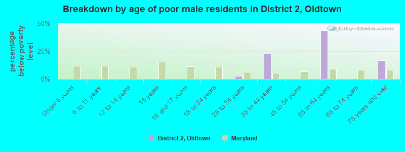 Breakdown by age of poor male residents in District 2, Oldtown
