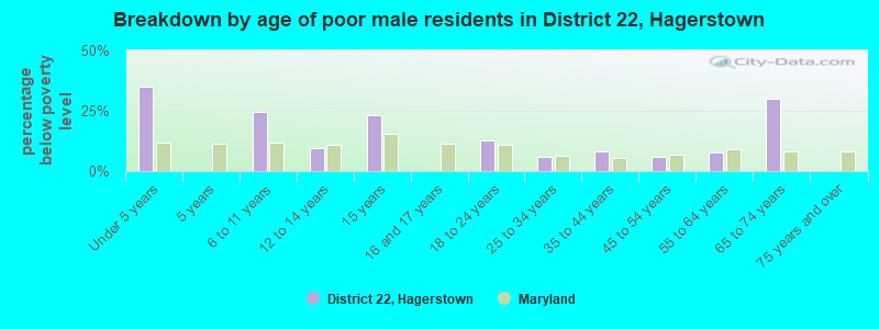 Breakdown by age of poor male residents in District 22, Hagerstown