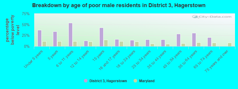 Breakdown by age of poor male residents in District 3, Hagerstown