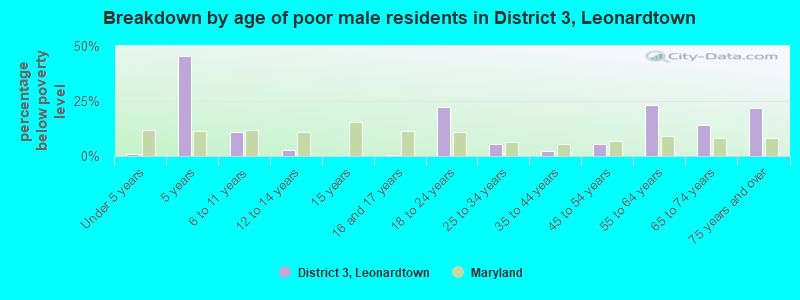 Breakdown by age of poor male residents in District 3, Leonardtown