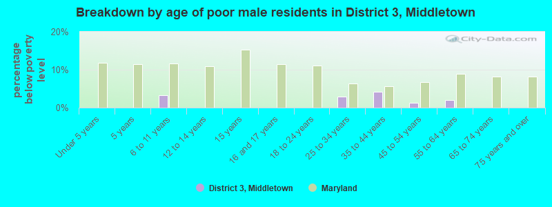 Breakdown by age of poor male residents in District 3, Middletown