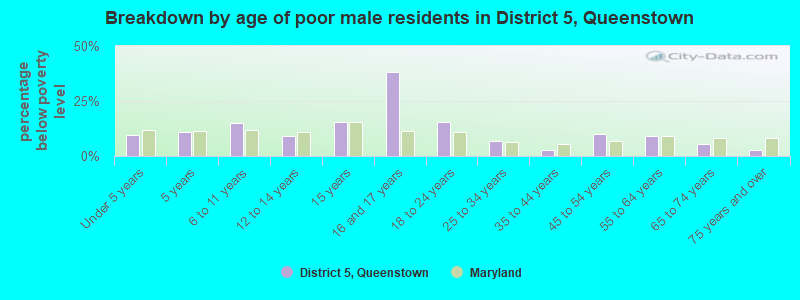 Breakdown by age of poor male residents in District 5, Queenstown