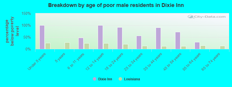 Breakdown by age of poor male residents in Dixie Inn