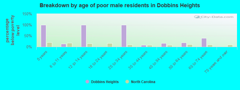 Breakdown by age of poor male residents in Dobbins Heights