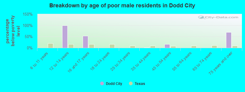 Breakdown by age of poor male residents in Dodd City