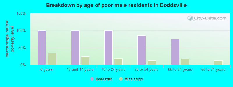 Breakdown by age of poor male residents in Doddsville