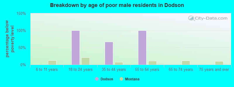 Breakdown by age of poor male residents in Dodson