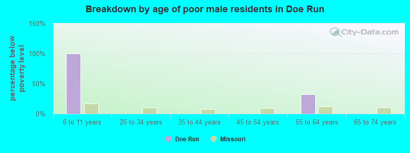 Breakdown by age of poor male residents in Doe Run