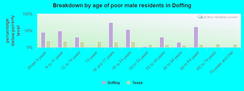 Breakdown by age of poor male residents in Doffing