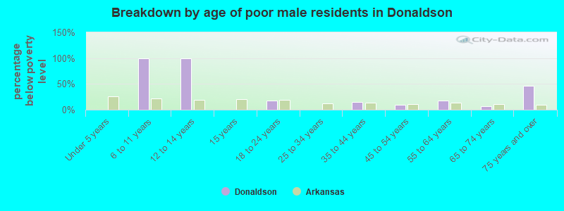 Breakdown by age of poor male residents in Donaldson
