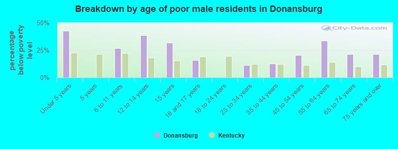 Breakdown by age of poor male residents in Donansburg