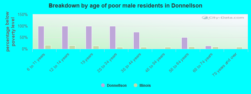 Breakdown by age of poor male residents in Donnellson