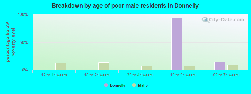 Breakdown by age of poor male residents in Donnelly