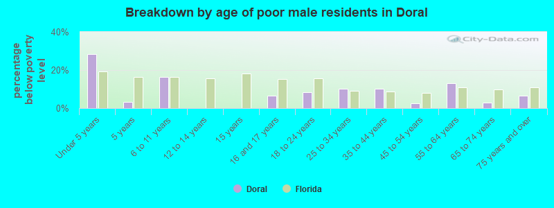 Breakdown by age of poor male residents in Doral
