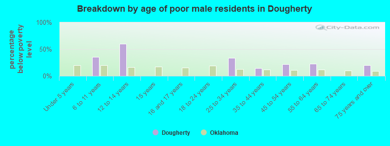 Breakdown by age of poor male residents in Dougherty
