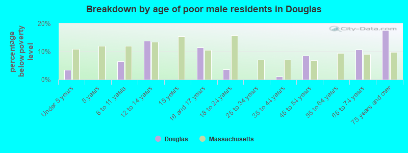Breakdown by age of poor male residents in Douglas