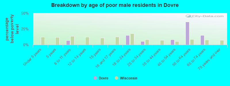 Breakdown by age of poor male residents in Dovre