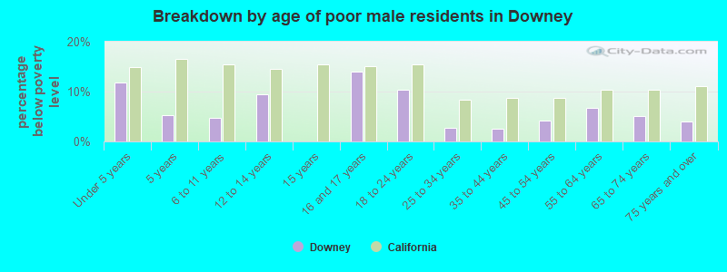 Breakdown by age of poor male residents in Downey