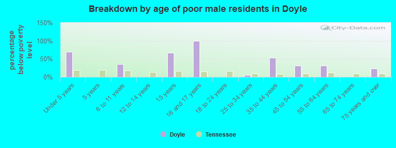 Breakdown by age of poor male residents in Doyle