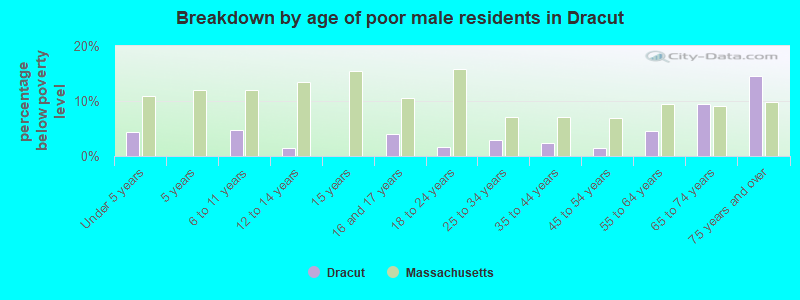 Breakdown by age of poor male residents in Dracut