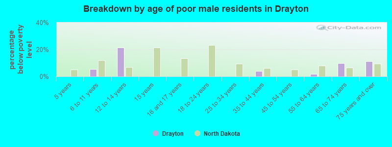 Breakdown by age of poor male residents in Drayton