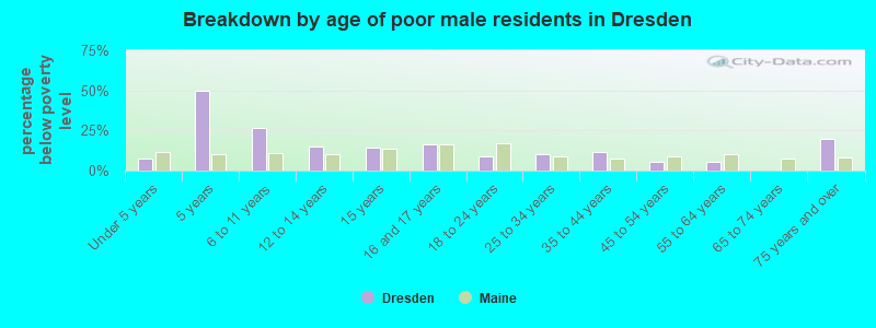 Breakdown by age of poor male residents in Dresden