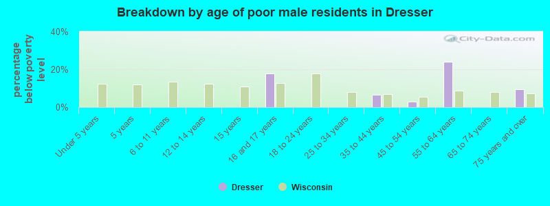 Breakdown by age of poor male residents in Dresser