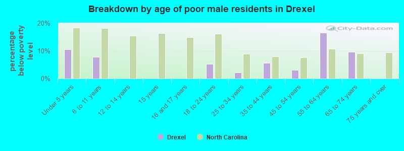 Breakdown by age of poor male residents in Drexel