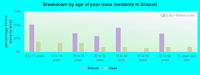 Breakdown by age of poor male residents in Driscoll