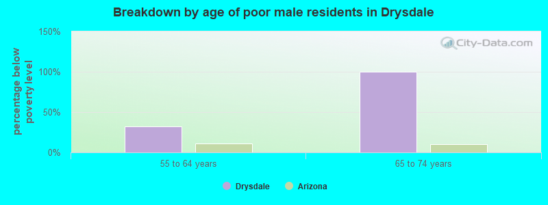 Breakdown by age of poor male residents in Drysdale