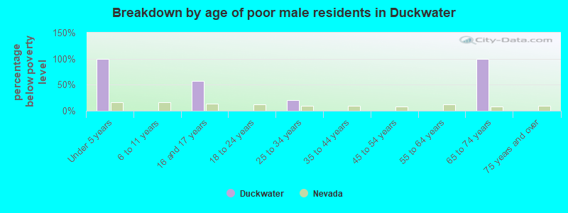 Breakdown by age of poor male residents in Duckwater