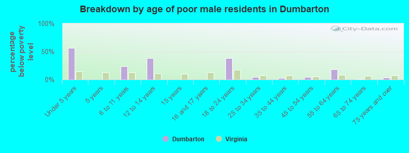 Breakdown by age of poor male residents in Dumbarton