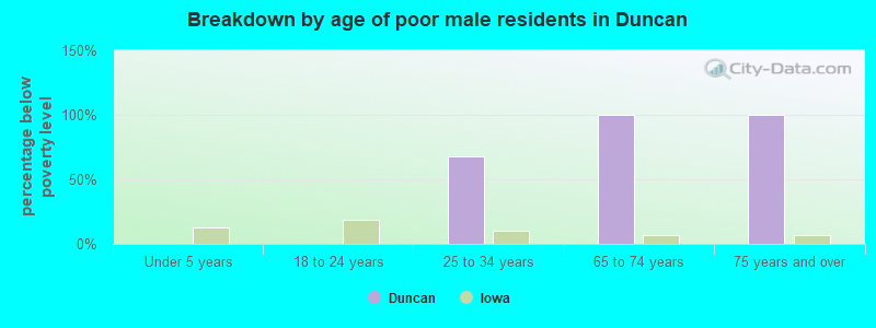 Breakdown by age of poor male residents in Duncan