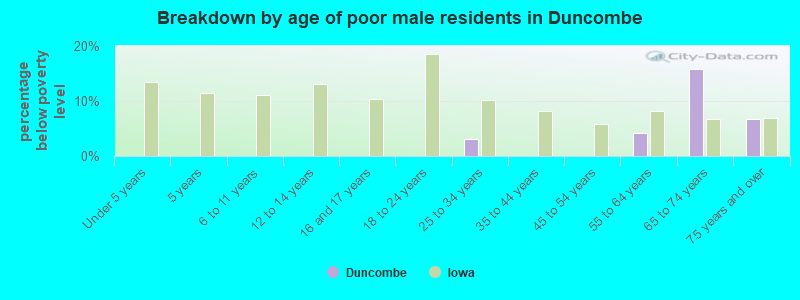 Breakdown by age of poor male residents in Duncombe
