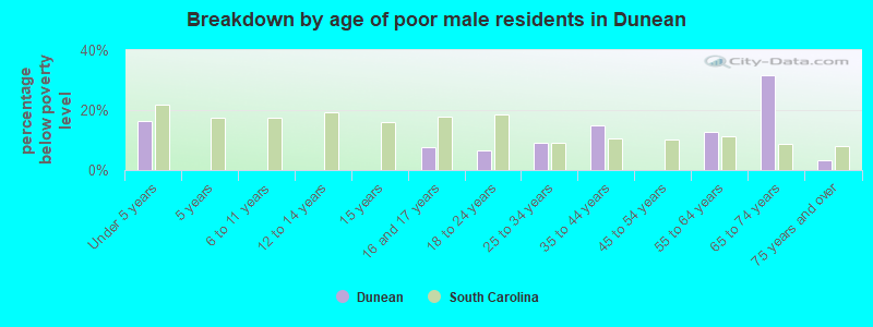 Breakdown by age of poor male residents in Dunean