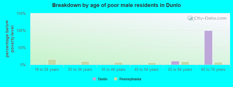 Breakdown by age of poor male residents in Dunlo