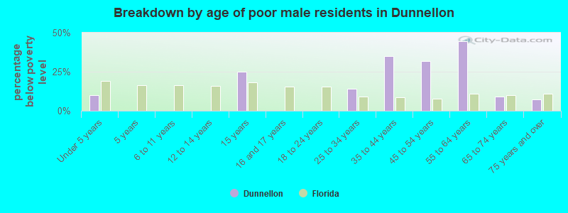 Breakdown by age of poor male residents in Dunnellon