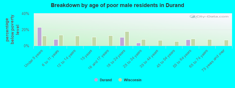 Breakdown by age of poor male residents in Durand